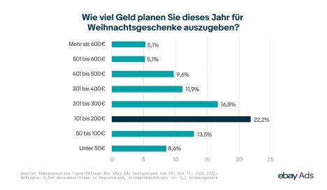 Zwischen 101 und 300 Euro planen die meisten Konsument*innen in Deutschland fr Geschenke ein - Quelle: Ebay Ads